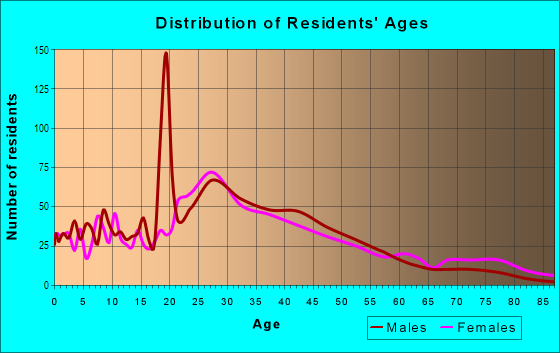 Age and Sex of Residents in Rockport Square in Lakewood, OH