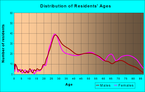 Age and Sex of Residents in Waterford in Lakewood, OH