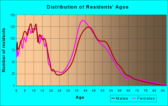 Age and Sex of Residents in Dove Canyon in Trabuco Canyon, CA