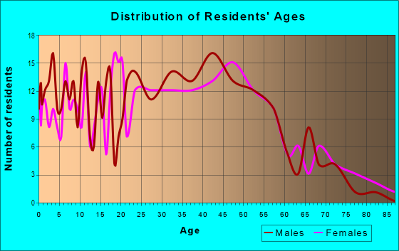 Age and Sex of Residents in Brady Lake in Ravenna, OH