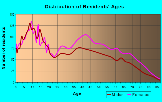 Age and Sex of Residents in Cranwood Park in Cleveland, OH