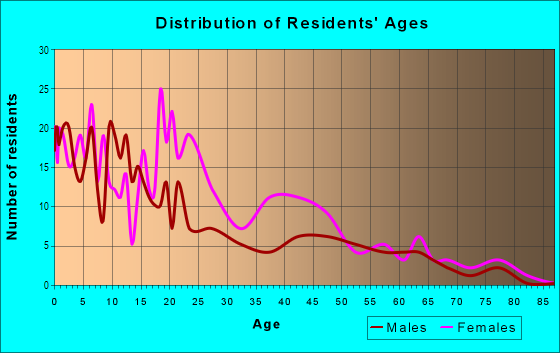 Age and Sex of Residents in Arlington Heights in Dayton, OH