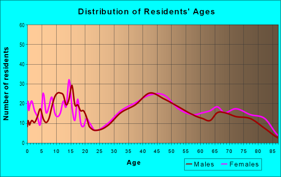 Age and Sex of Residents in Bain Park in Cleveland, OH