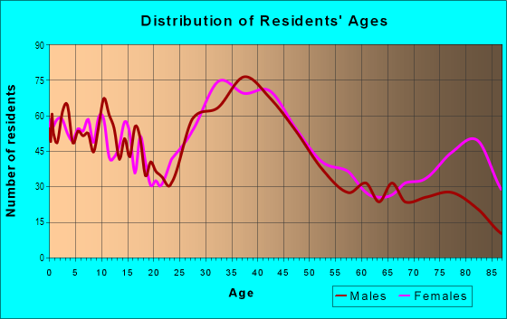 Age and Sex of Residents in 200th Street in Cleveland, OH