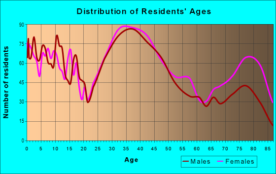 Age and Sex of Residents in Bliss in Euclid, OH