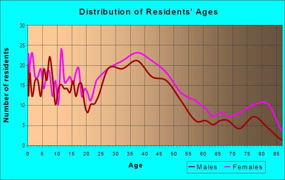 Age and Sex of Residents in Blisswood Village in Euclid, OH