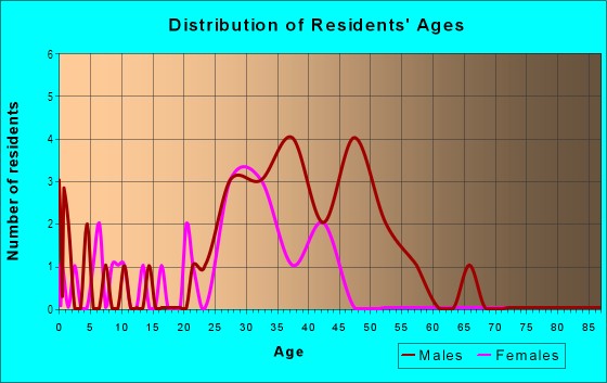 Age and Sex of Residents in Uptown in Tulsa, OK