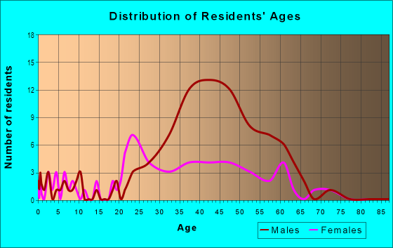 Age and Sex of Residents in Blue Dome District in Tulsa, OK
