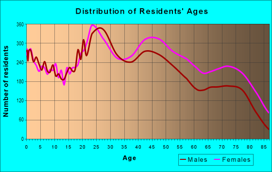 Age and Sex of Residents in South Tulsa in Tulsa, OK