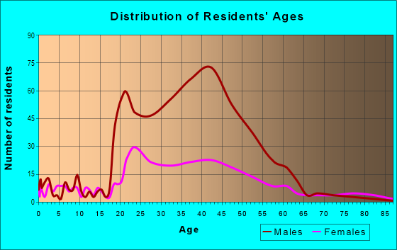 Age and Sex of Residents in Downtown in Tulsa, OK