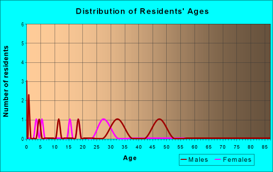 Age and Sex of Residents in Kendall-whittier in Tulsa, OK