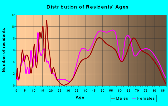 Age and Sex of Residents in Southern Hills in Tulsa, OK