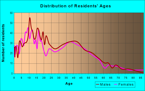 Age and Sex of Residents in Business Park in Fillmore, CA