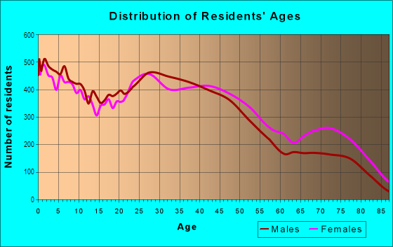 Age and Sex of Residents in North Tulsa in Tulsa, OK