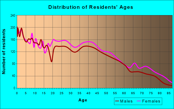 Age and Sex of Residents in West Tulsa in Tulsa, OK