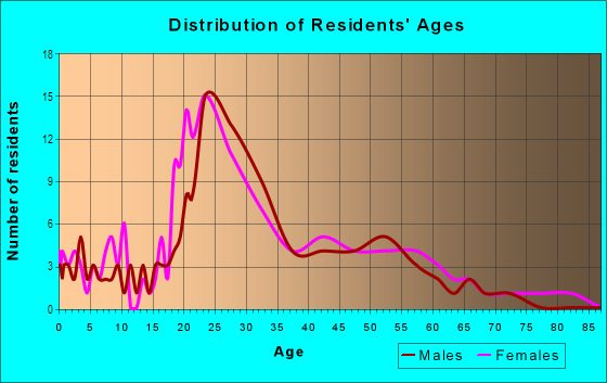 Age and Sex of Residents in Quail Springs in Oklahoma City, OK