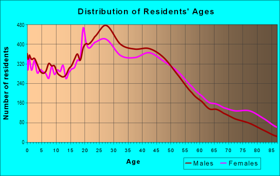 Age and Sex of Residents in Inner City Northside in Oklahoma City, OK
