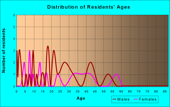 Age and Sex of Residents in Capitol Hill in Oklahoma City, OK