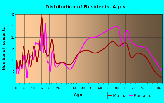Age and Sex of Residents in Adventure District in Oklahoma City, OK