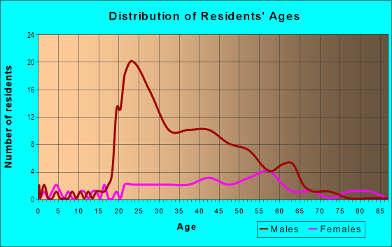 Age and Sex of Residents in Downtown in Oklahoma City, OK