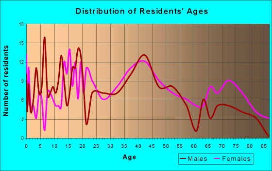 Age and Sex of Residents in Medical Community in Oklahoma City, OK