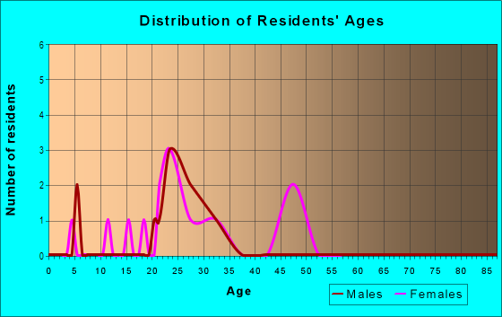 Age and Sex of Residents in Paseo Artists District in Oklahoma City, OK
