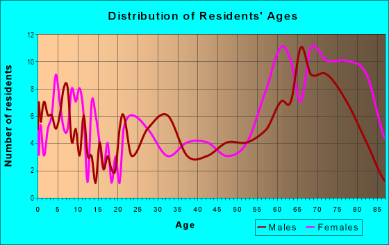 Age and Sex of Residents in Heritage Valley in Fillmore, CA