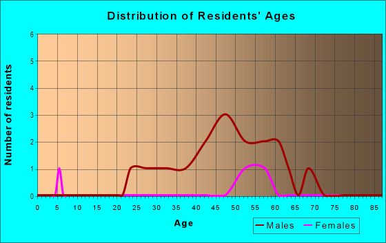 Age and Sex of Residents in Automobile Alley in Oklahoma City, OK