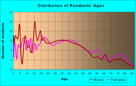 Age and Sex of Residents in Warr Acres in Oklahoma City, OK