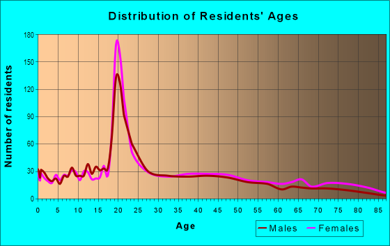 Age and Sex of Residents in Bethany in Bethany, OK