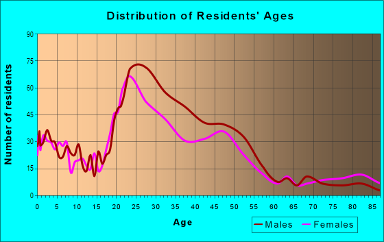 Age and Sex of Residents in Whiteaker Community in Eugene, OR