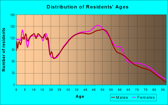 Age and Sex of Residents in Santa Clara Community in Eugene, OR