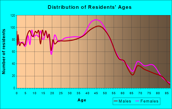 Age and Sex of Residents in River Road Community in Eugene, OR