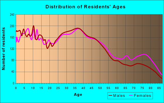 Age and Sex of Residents in Active Bethel Citizens in Eugene, OR