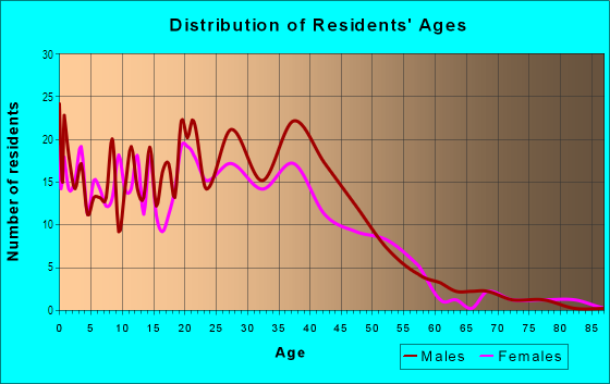 Age and Sex of Residents in Trainsong in Eugene, OR