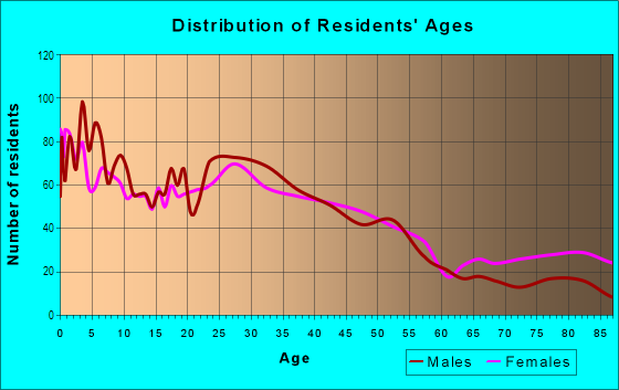 Age and Sex of Residents in East Lancaster in Salem, OR