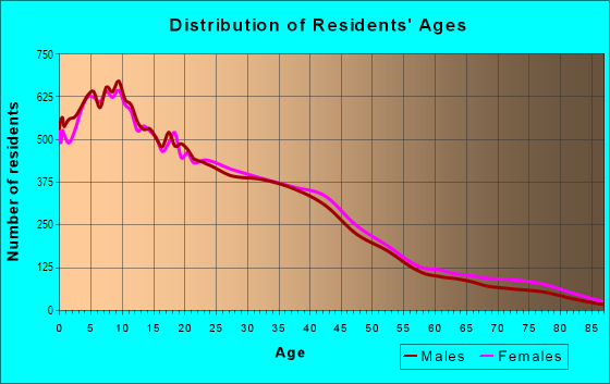 Age and Sex of Residents in Graham in Los Angeles, CA