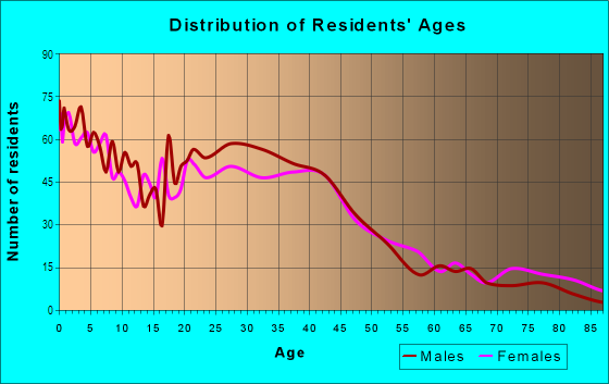 Age and Sex of Residents in Highland in Salem, OR