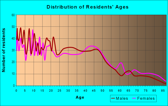 Age and Sex of Residents in Lansing in Salem, OR