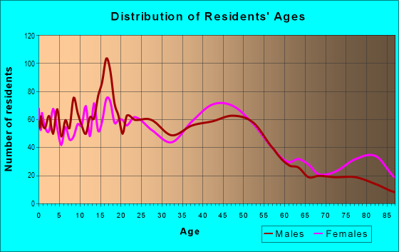 Age and Sex of Residents in Morningside in Salem, OR