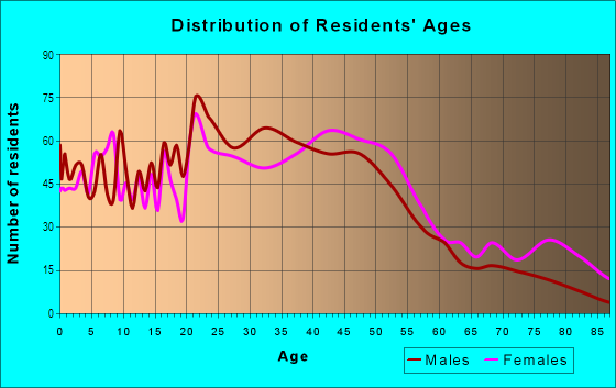 Age and Sex of Residents in Northeast Neighbors in Salem, OR