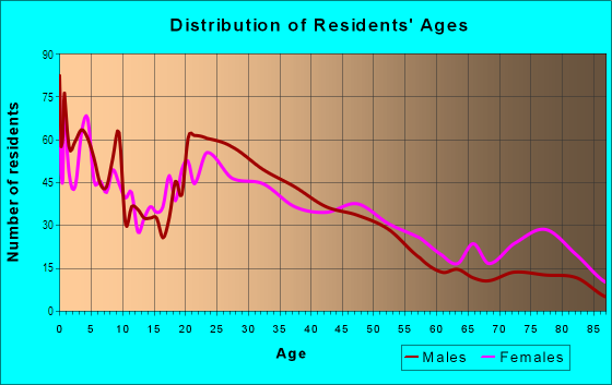 Age and Sex of Residents in Northeast Salem in Salem, OR