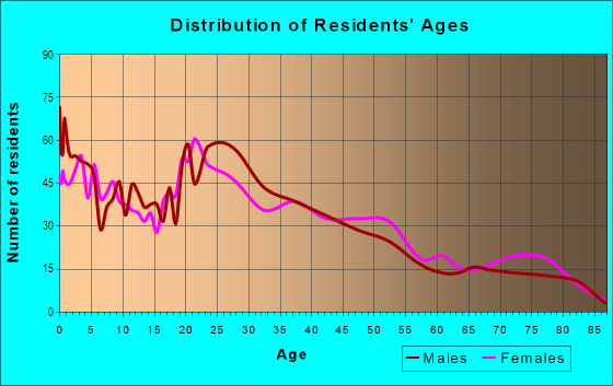 Age and Sex of Residents in NOLA in Salem, OR
