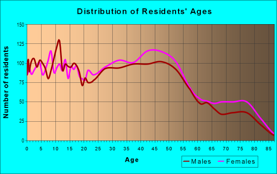 Age and Sex of Residents in South Gateway in Salem, OR