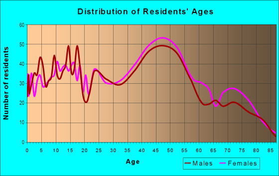 Age and Sex of Residents in South Salem in Salem, OR