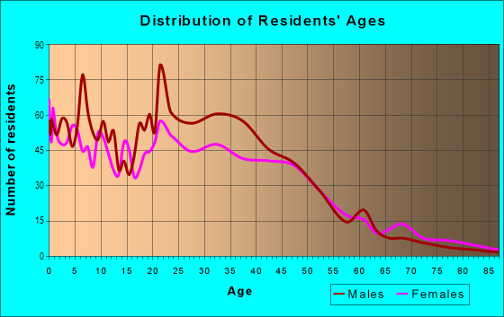 Age and Sex of Residents in Southeast Salem in Salem, OR