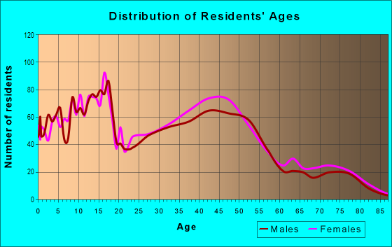 Age and Sex of Residents in Sunnyslope in Salem, OR