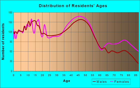 Age and Sex of Residents in West Salem in Salem, OR