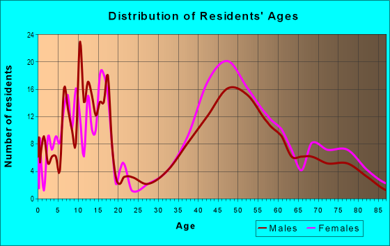 Age and Sex of Residents in Forest Highlands in Lake Oswego, OR