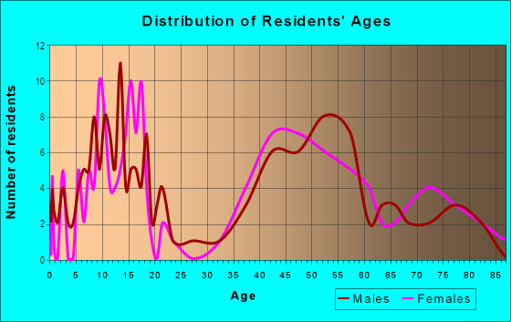 Age and Sex of Residents in Country Club North Shore in Lake Oswego, OR